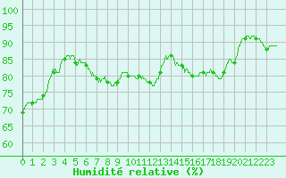 Courbe de l'humidit relative pour Niort (79)