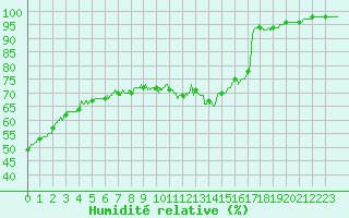 Courbe de l'humidit relative pour Landivisiau (29)