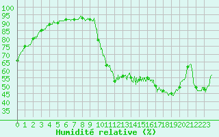 Courbe de l'humidit relative pour Brive-Laroche (19)