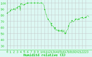 Courbe de l'humidit relative pour Chlons-en-Champagne (51)