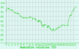Courbe de l'humidit relative pour Gourdon (46)