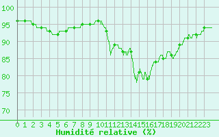 Courbe de l'humidit relative pour Ile de Groix (56)