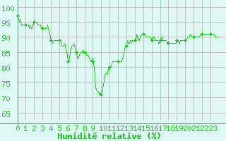Courbe de l'humidit relative pour Guret Saint-Laurent (23)