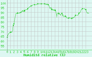 Courbe de l'humidit relative pour Blois (41)