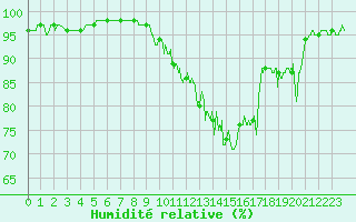 Courbe de l'humidit relative pour Saint-Girons (09)