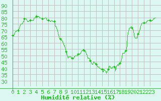 Courbe de l'humidit relative pour Saint-Dizier (52)