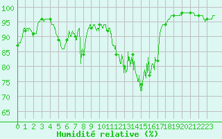Courbe de l'humidit relative pour Cap Cpet (83)