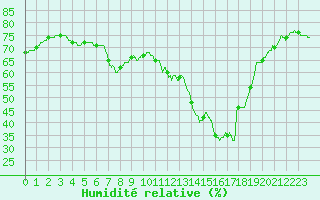 Courbe de l'humidit relative pour Biscarrosse (40)