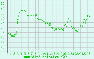 Courbe de l'humidit relative pour Clermont-Ferrand (63)