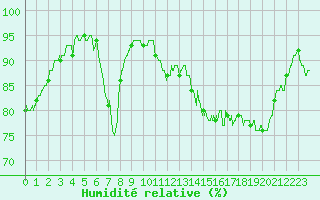 Courbe de l'humidit relative pour Auxerre-Perrigny (89)