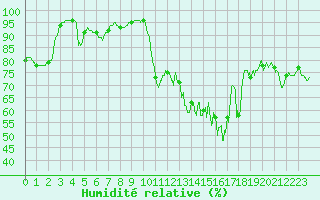 Courbe de l'humidit relative pour Orange (84)