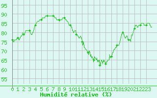 Courbe de l'humidit relative pour La Rochelle - Aerodrome (17)