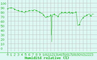 Courbe de l'humidit relative pour Dieppe (76)