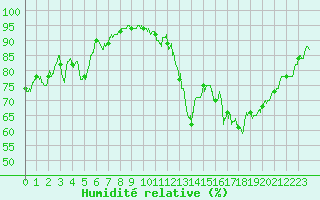 Courbe de l'humidit relative pour Muret (31)