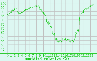 Courbe de l'humidit relative pour Alenon (61)