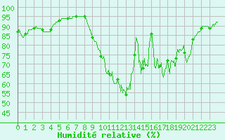 Courbe de l'humidit relative pour Pontorson (50)