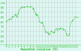 Courbe de l'humidit relative pour Albi (81)