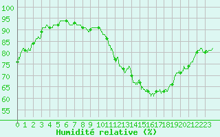 Courbe de l'humidit relative pour Niort (79)