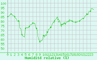 Courbe de l'humidit relative pour Salon-de-Provence (13)