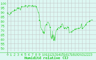 Courbe de l'humidit relative pour Lannion (22)