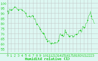 Courbe de l'humidit relative pour Lyon - Saint-Exupry (69)