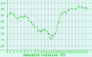 Courbe de l'humidit relative pour Leucate (11)