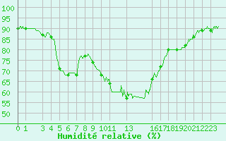 Courbe de l'humidit relative pour Bastia (2B)