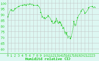 Courbe de l'humidit relative pour Bignan (56)