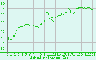 Courbe de l'humidit relative pour Mende - Chabrits (48)