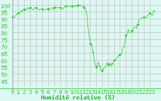 Courbe de l'humidit relative pour Dax (40)