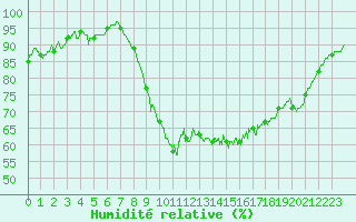 Courbe de l'humidit relative pour Calais / Marck (62)