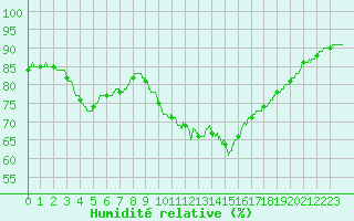 Courbe de l'humidit relative pour Lannion (22)