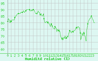 Courbe de l'humidit relative pour Cap de la Hve (76)