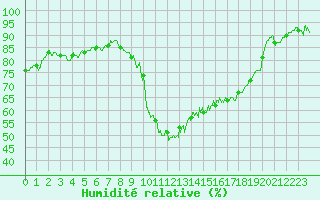 Courbe de l'humidit relative pour Beauvais (60)