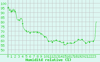 Courbe de l'humidit relative pour Besanon (25)