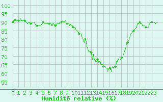 Courbe de l'humidit relative pour Saint-Brieuc (22)
