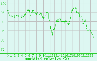 Courbe de l'humidit relative pour Cap Cpet (83)