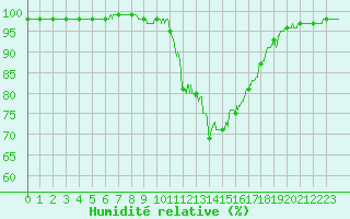 Courbe de l'humidit relative pour Nmes - Courbessac (30)