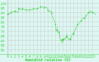 Courbe de l'humidit relative pour Lanvoc (29)