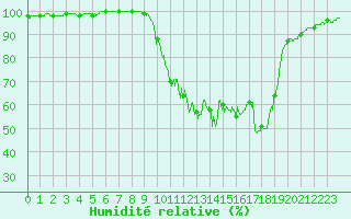 Courbe de l'humidit relative pour Montrieux-en-Sologne (41)