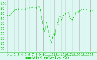 Courbe de l'humidit relative pour Chambry / Aix-Les-Bains (73)
