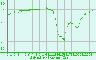 Courbe de l'humidit relative pour Brest (29)