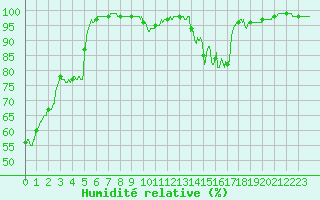 Courbe de l'humidit relative pour Chteau-Chinon (58)