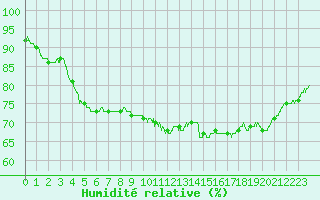 Courbe de l'humidit relative pour Le Bourget (93)