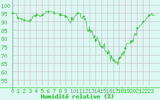 Courbe de l'humidit relative pour Caen (14)