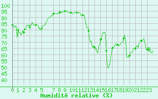 Courbe de l'humidit relative pour Bastia (2B)