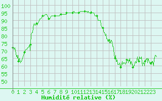 Courbe de l'humidit relative pour Cap Gris-Nez (62)