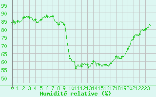 Courbe de l'humidit relative pour Calvi (2B)