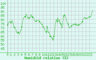 Courbe de l'humidit relative pour Montauban (82)