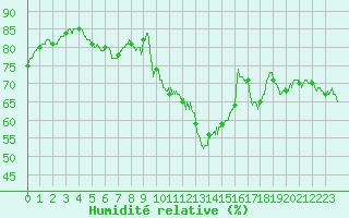 Courbe de l'humidit relative pour Clermont-Ferrand (63)